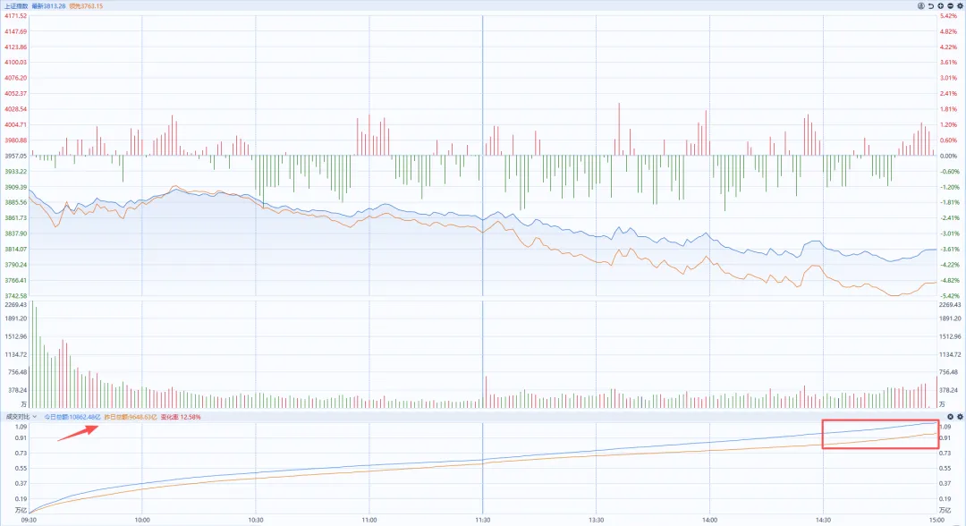 26.03.23 收评 等待市场冰点后的反弹!