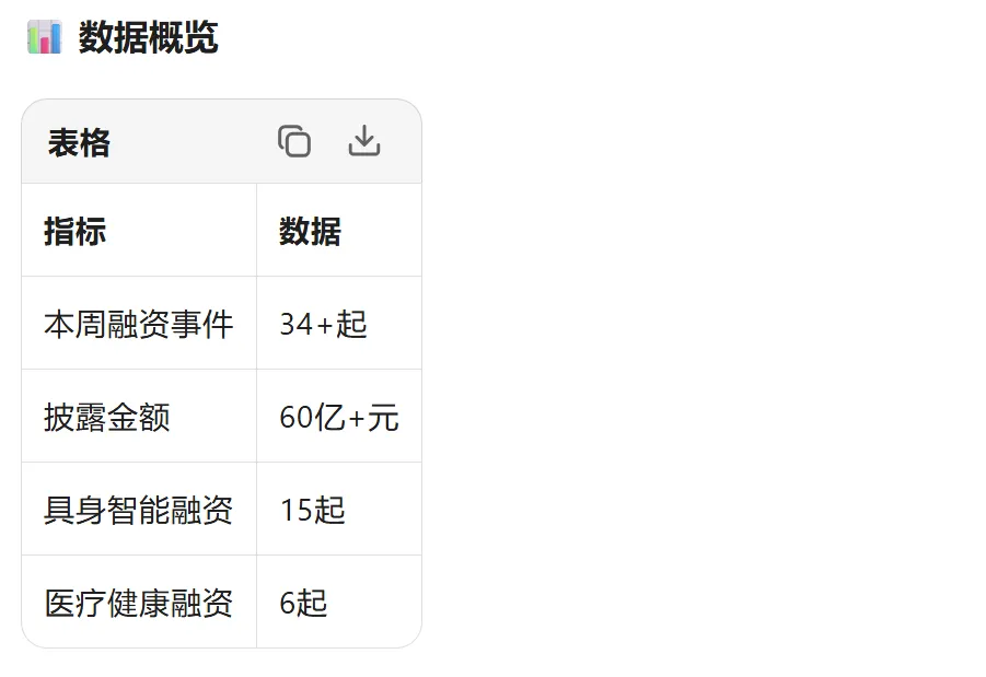 一级市场周报 + 投资晨报(3月17日-24日)