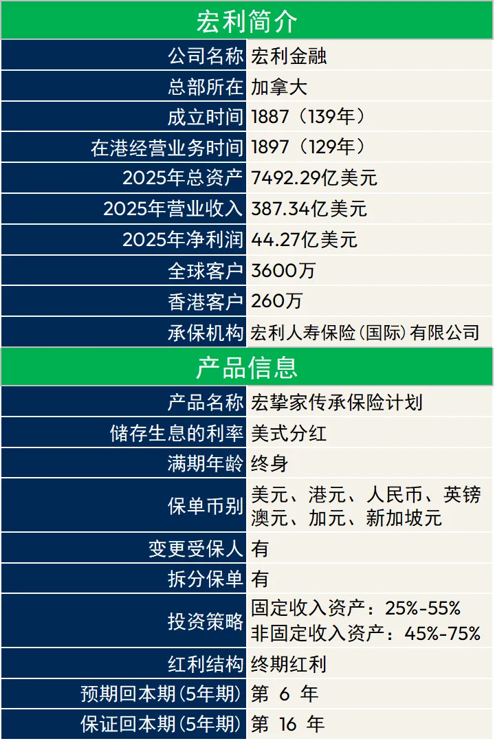 宏利「宏挚家传承」,港险市场新标杆!