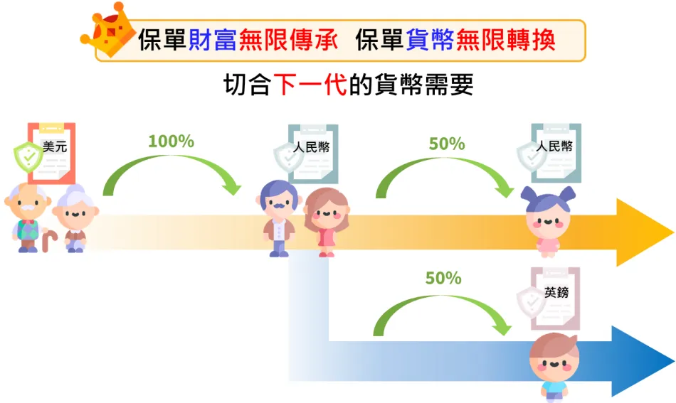 宏利「宏挚家传承」,港险市场新标杆!