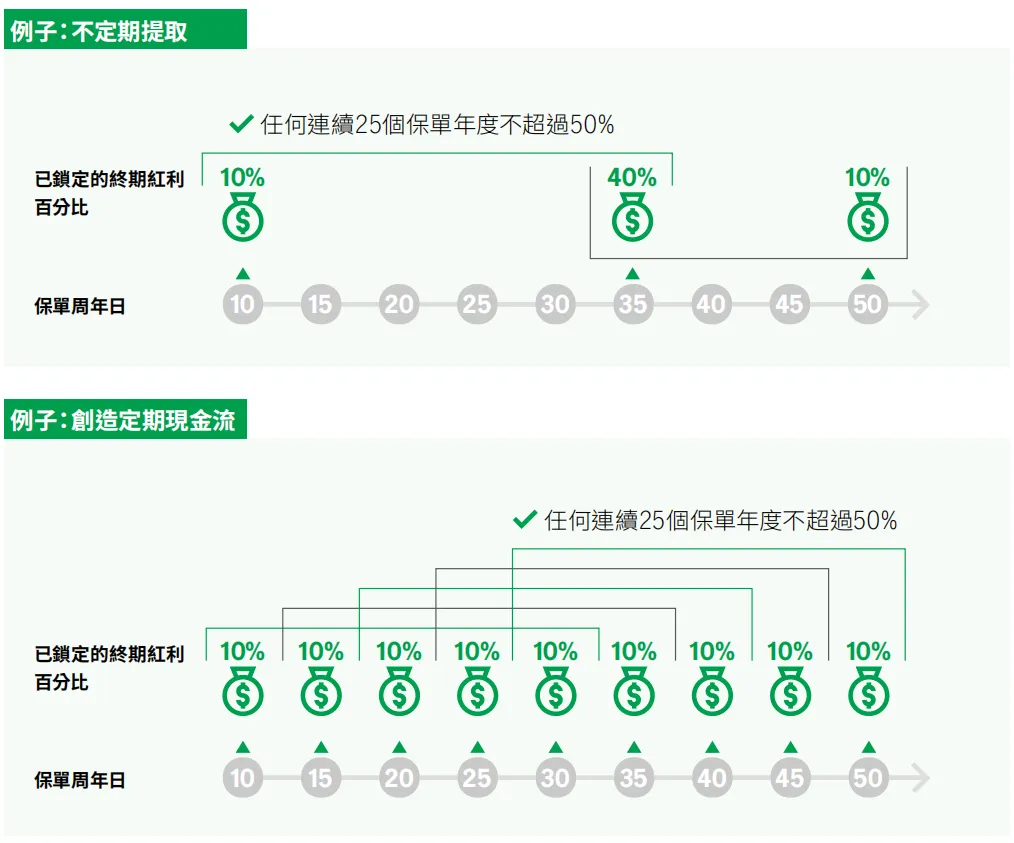 宏利「宏挚家传承」,港险市场新标杆!