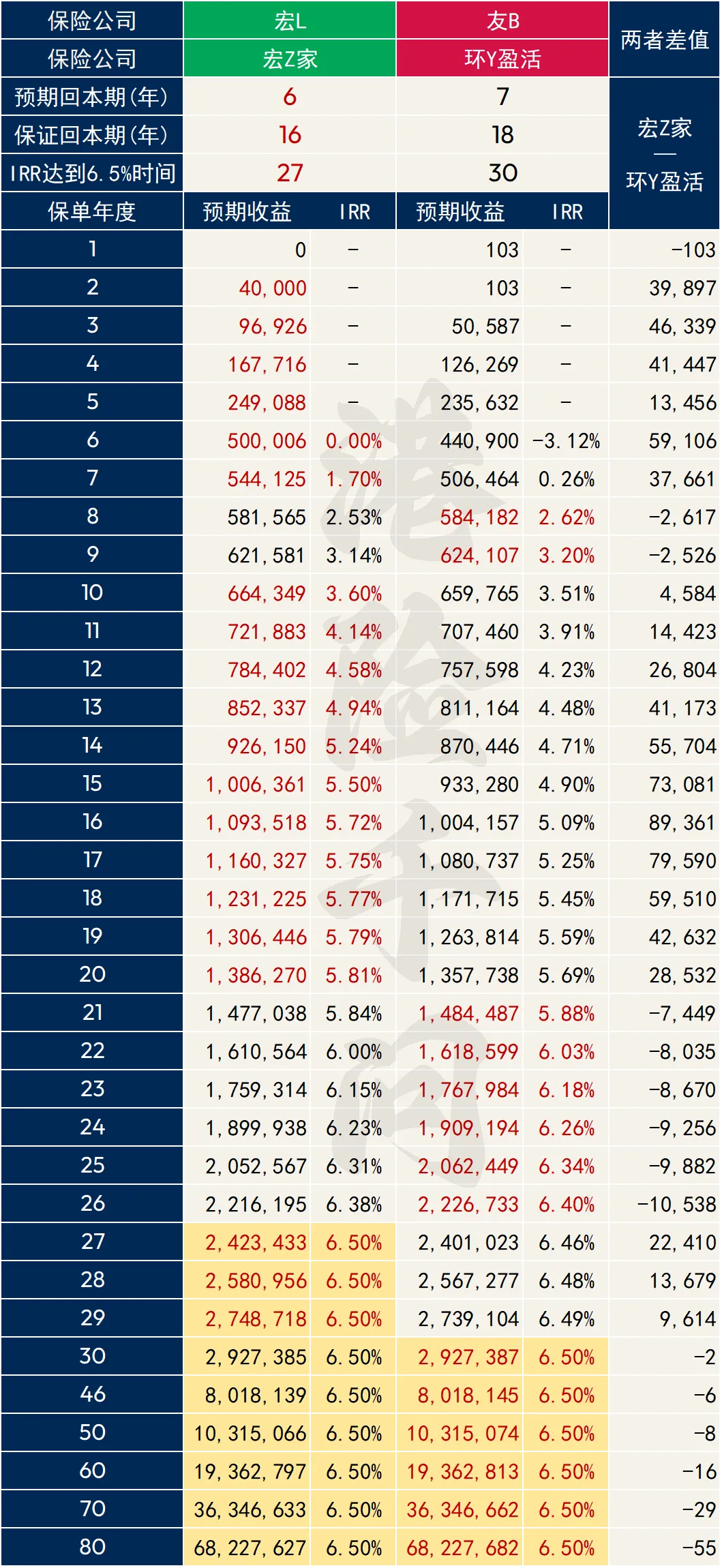宏利「宏挚家传承」,港险市场新标杆!