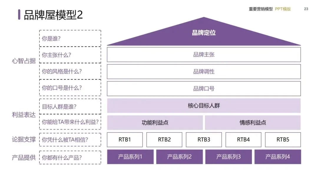 营销模型实战手册:从战略屋搭建到私域闭环的落地方法(建议收藏)