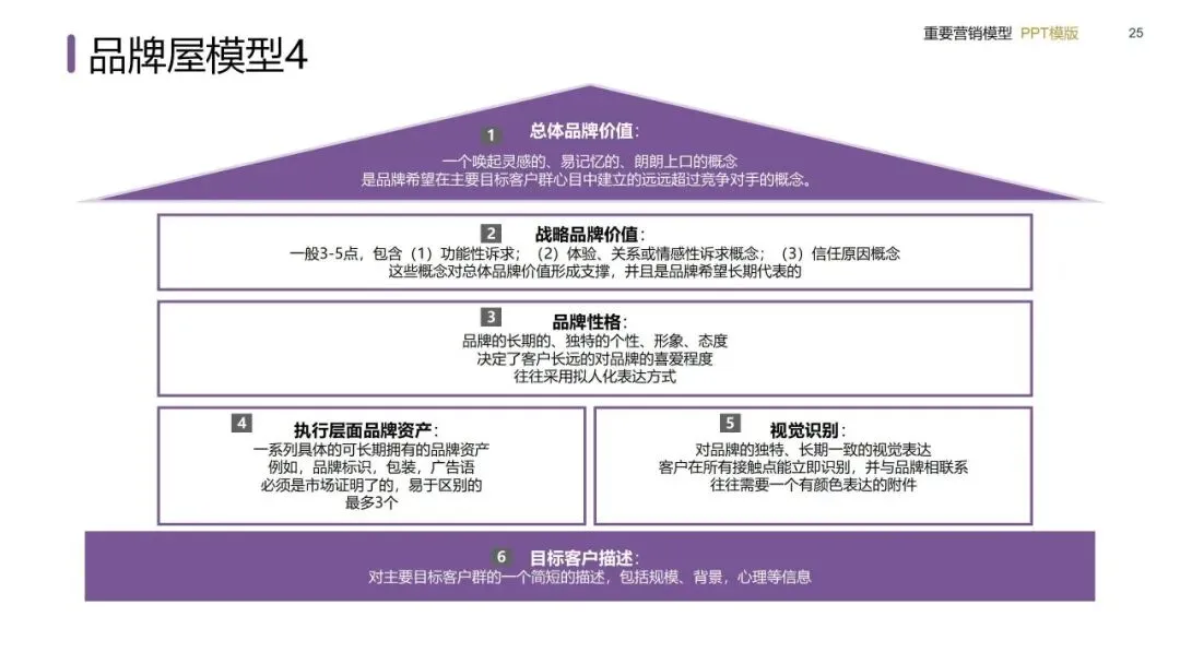 营销模型实战手册:从战略屋搭建到私域闭环的落地方法(建议收藏)