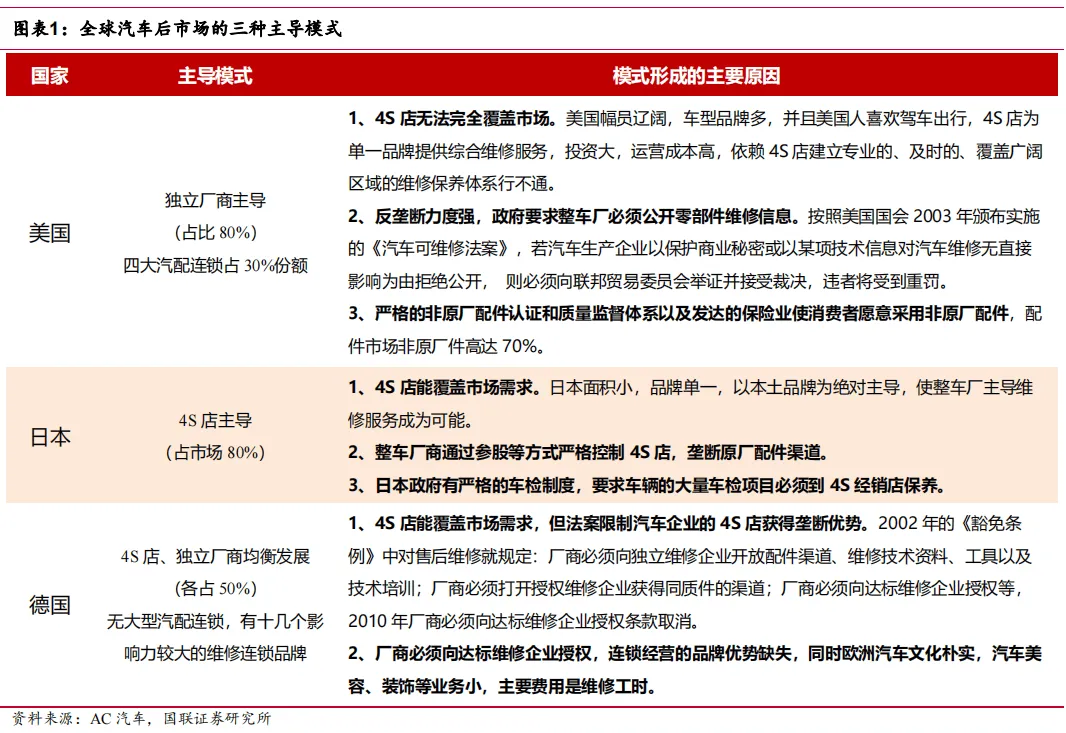 途虎深度系列2:复盘美国汽车后市场-弱周期长坡厚雪大赛道(行业篇)