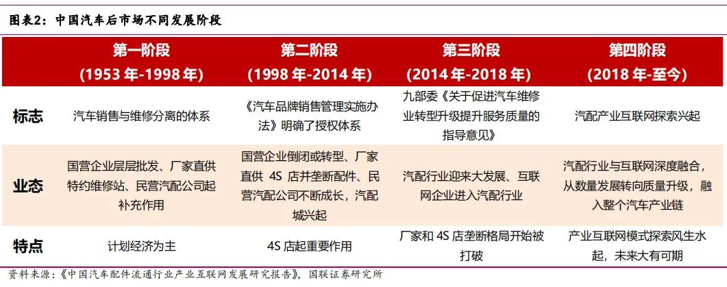 途虎深度系列2:复盘美国汽车后市场-弱周期长坡厚雪大赛道(行业篇)