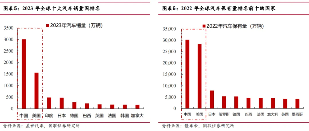 途虎深度系列2:复盘美国汽车后市场-弱周期长坡厚雪大赛道(行业篇)
