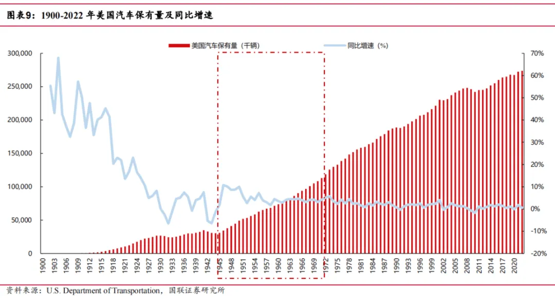 途虎深度系列2:复盘美国汽车后市场-弱周期长坡厚雪大赛道(行业篇)