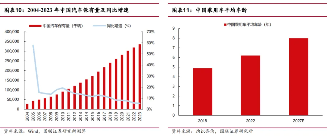 途虎深度系列2:复盘美国汽车后市场-弱周期长坡厚雪大赛道(行业篇)