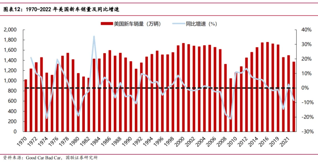 途虎深度系列2:复盘美国汽车后市场-弱周期长坡厚雪大赛道(行业篇)