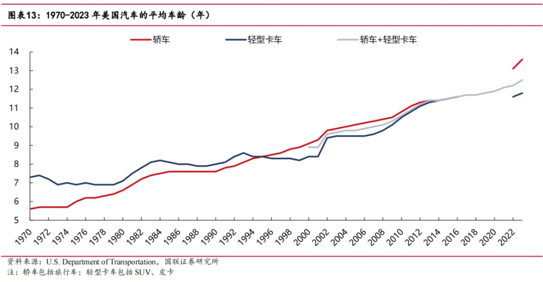 途虎深度系列2:复盘美国汽车后市场-弱周期长坡厚雪大赛道(行业篇)