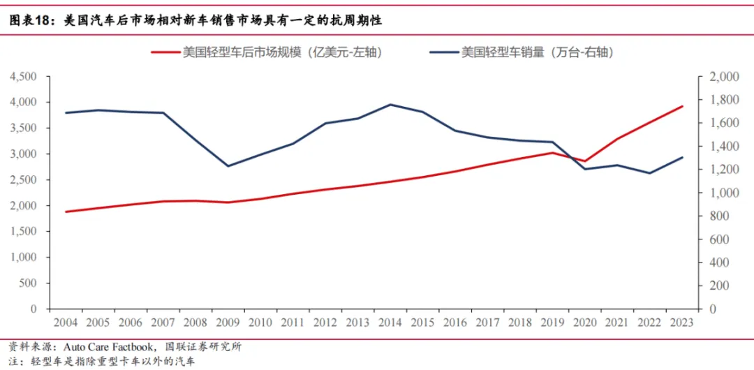 途虎深度系列2:复盘美国汽车后市场-弱周期长坡厚雪大赛道(行业篇)