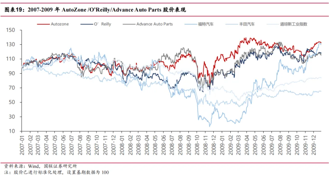 途虎深度系列2:复盘美国汽车后市场-弱周期长坡厚雪大赛道(行业篇)
