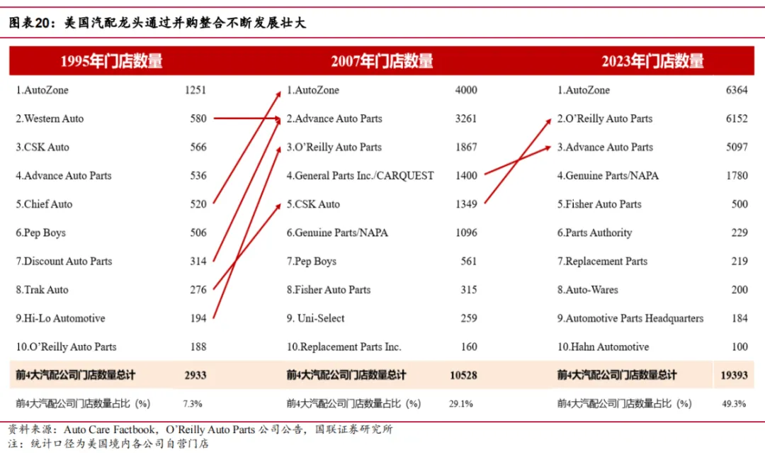 途虎深度系列2:复盘美国汽车后市场-弱周期长坡厚雪大赛道(行业篇)