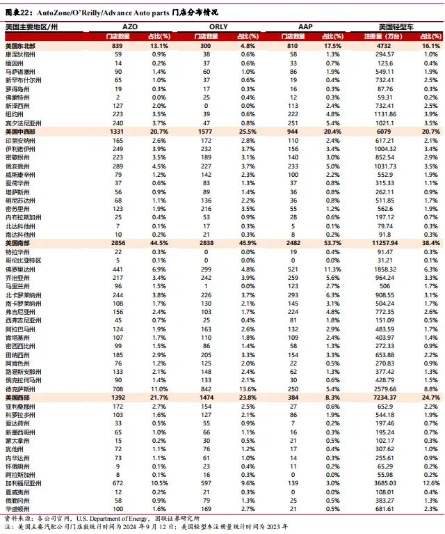 途虎深度系列2:复盘美国汽车后市场-弱周期长坡厚雪大赛道(行业篇)