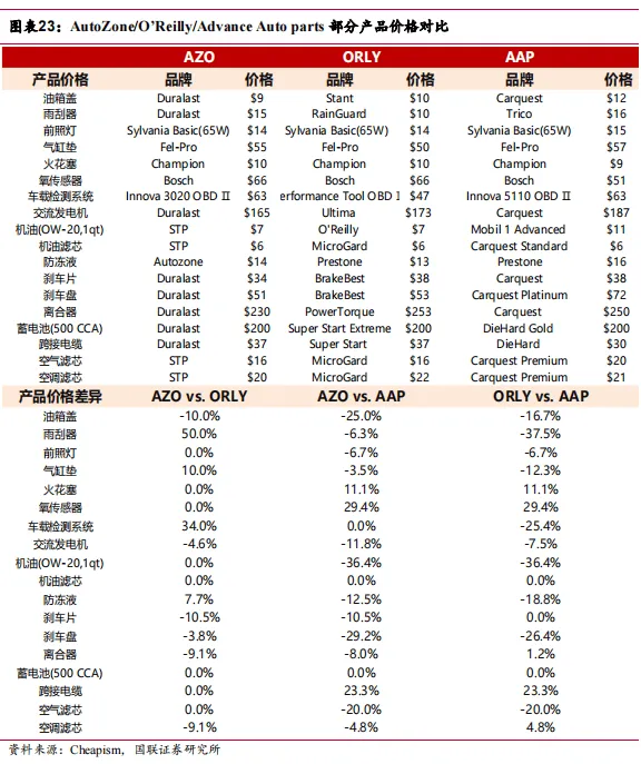 途虎深度系列2:复盘美国汽车后市场-弱周期长坡厚雪大赛道(行业篇)