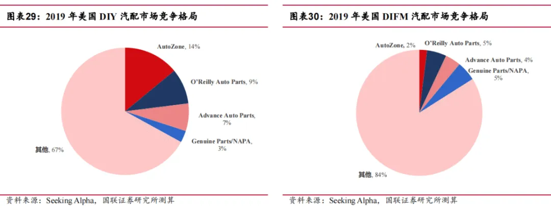 途虎深度系列2:复盘美国汽车后市场-弱周期长坡厚雪大赛道(行业篇)