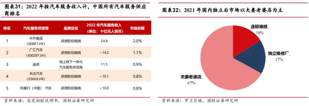 途虎深度系列2:复盘美国汽车后市场-弱周期长坡厚雪大赛道(行业篇)