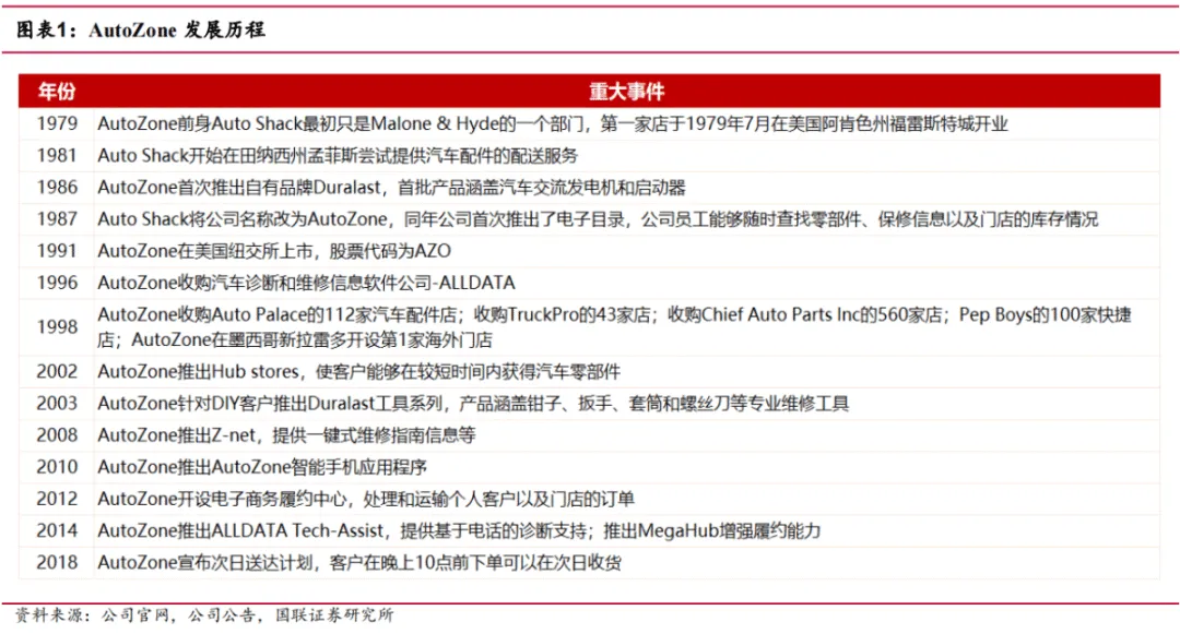 途虎深度系列3:复盘美国汽车后市场-连锁龙头穿越周期(公司篇)