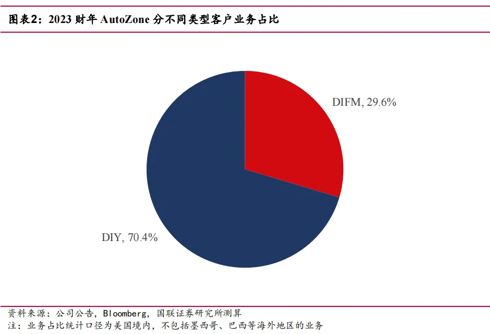 途虎深度系列3:复盘美国汽车后市场-连锁龙头穿越周期(公司篇)