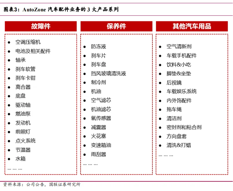 途虎深度系列3:复盘美国汽车后市场-连锁龙头穿越周期(公司篇)