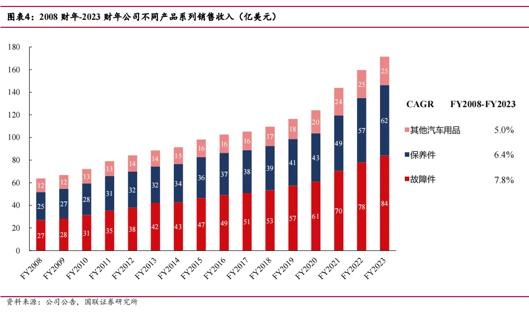 途虎深度系列3:复盘美国汽车后市场-连锁龙头穿越周期(公司篇)