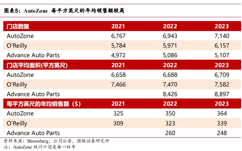 途虎深度系列3:复盘美国汽车后市场-连锁龙头穿越周期(公司篇)