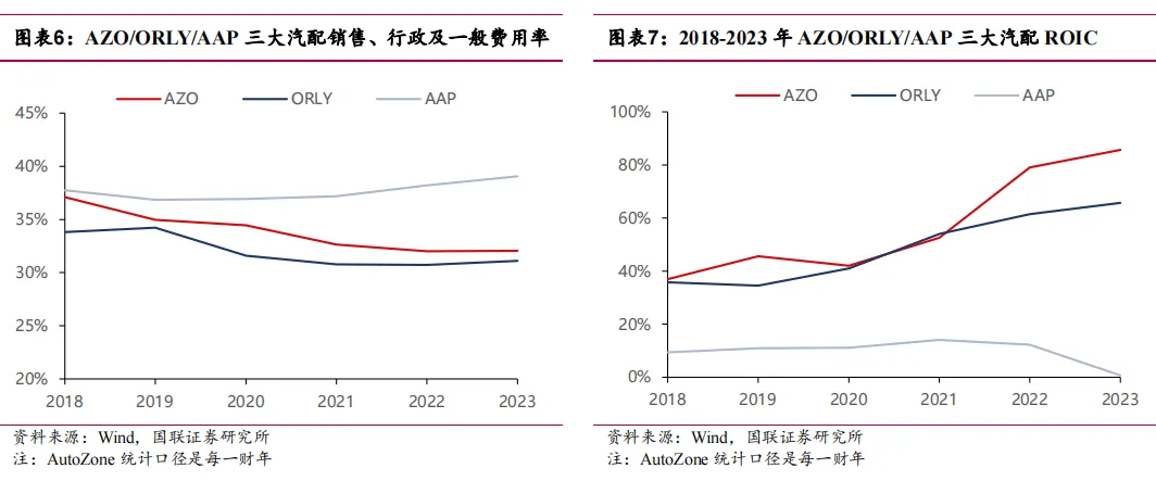 途虎深度系列3:复盘美国汽车后市场-连锁龙头穿越周期(公司篇)