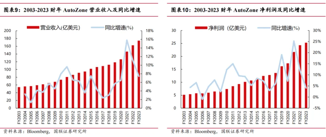 途虎深度系列3:复盘美国汽车后市场-连锁龙头穿越周期(公司篇)