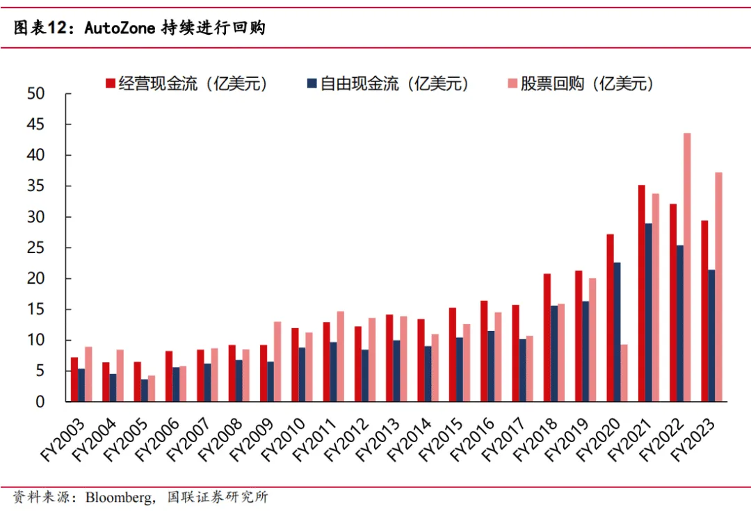 途虎深度系列3:复盘美国汽车后市场-连锁龙头穿越周期(公司篇)