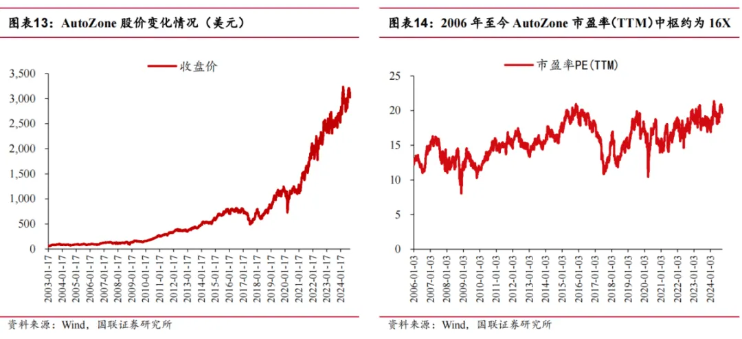 途虎深度系列3:复盘美国汽车后市场-连锁龙头穿越周期(公司篇)