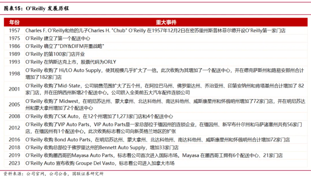 途虎深度系列3:复盘美国汽车后市场-连锁龙头穿越周期(公司篇)