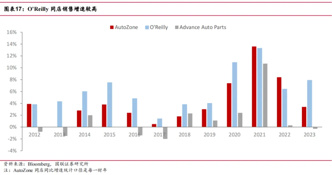 途虎深度系列3:复盘美国汽车后市场-连锁龙头穿越周期(公司篇)