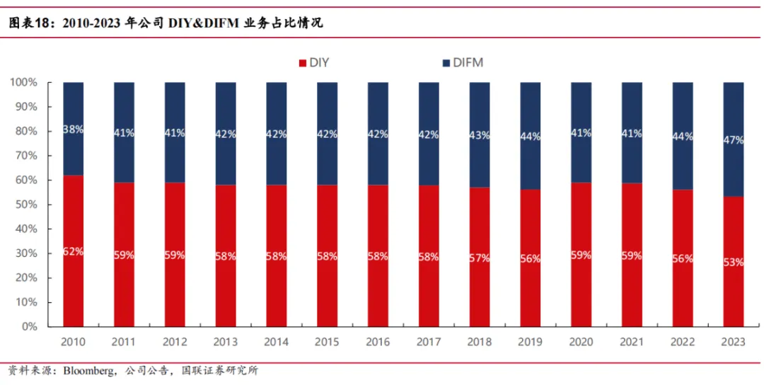 途虎深度系列3:复盘美国汽车后市场-连锁龙头穿越周期(公司篇)