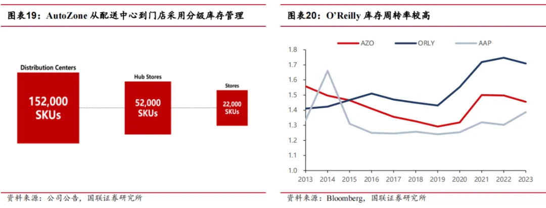 途虎深度系列3:复盘美国汽车后市场-连锁龙头穿越周期(公司篇)
