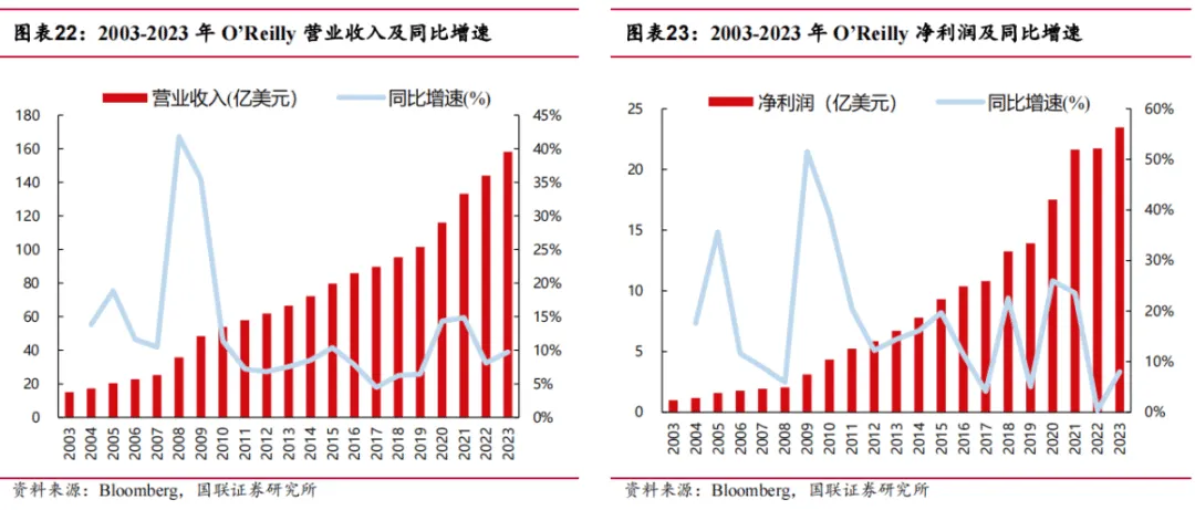 途虎深度系列3:复盘美国汽车后市场-连锁龙头穿越周期(公司篇)