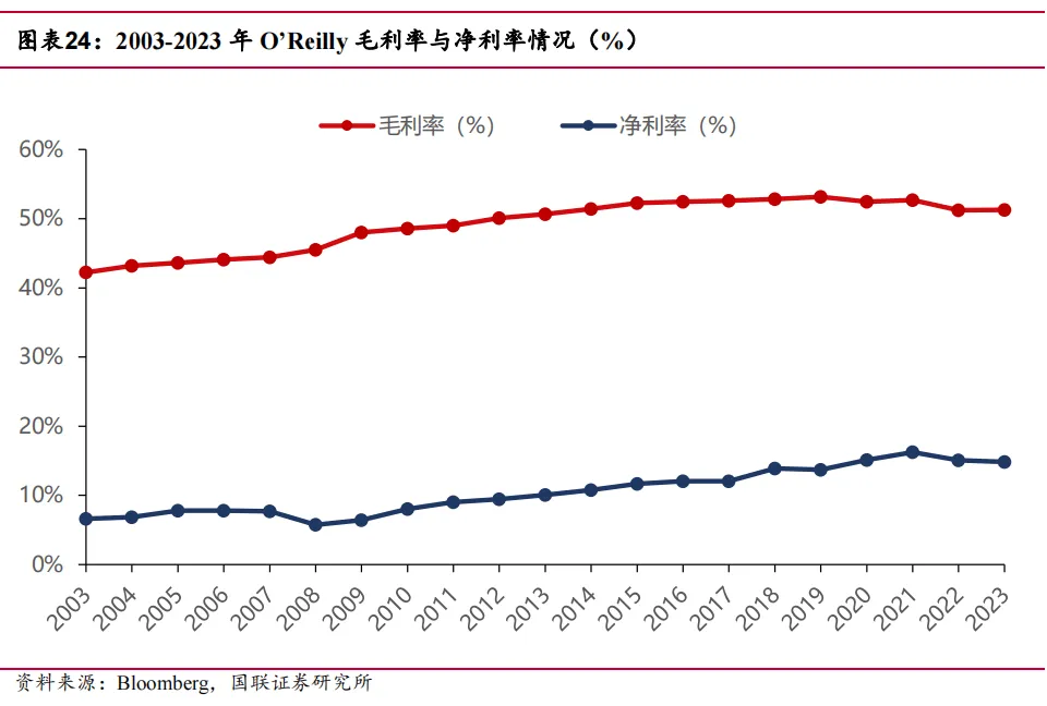 途虎深度系列3:复盘美国汽车后市场-连锁龙头穿越周期(公司篇)