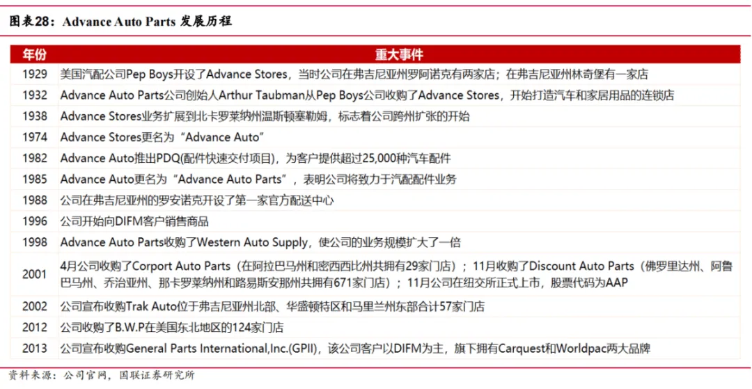 途虎深度系列3:复盘美国汽车后市场-连锁龙头穿越周期(公司篇)