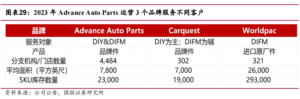 途虎深度系列3:复盘美国汽车后市场-连锁龙头穿越周期(公司篇)
