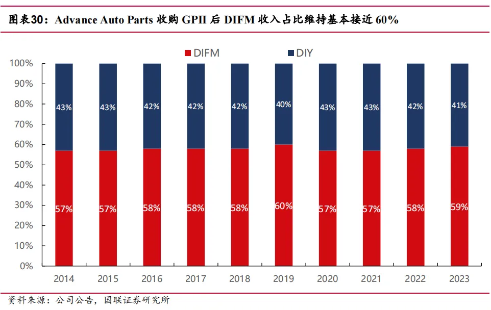 途虎深度系列3:复盘美国汽车后市场-连锁龙头穿越周期(公司篇)