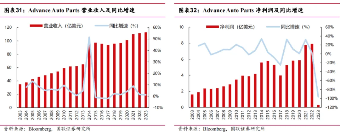 途虎深度系列3:复盘美国汽车后市场-连锁龙头穿越周期(公司篇)