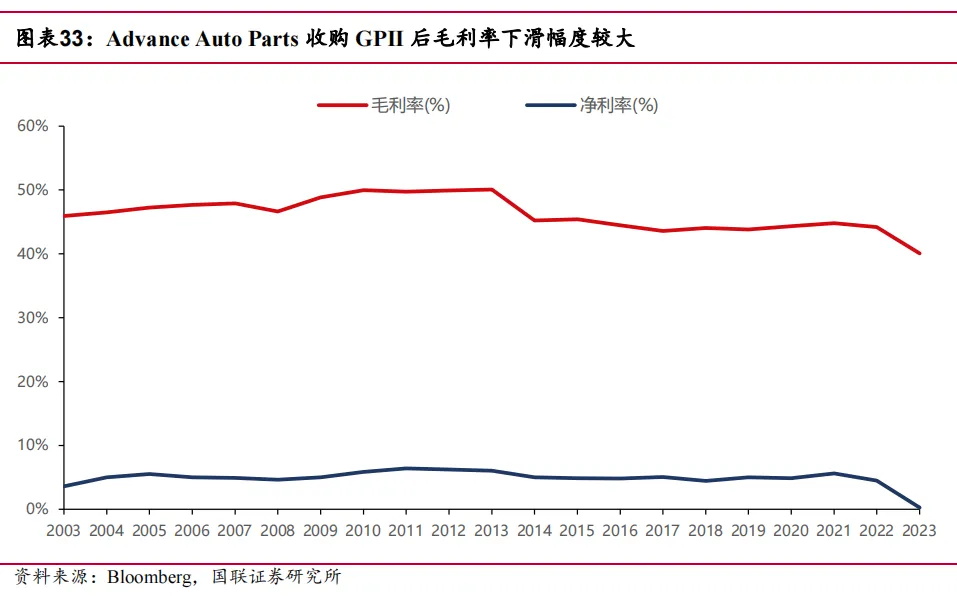 途虎深度系列3:复盘美国汽车后市场-连锁龙头穿越周期(公司篇)