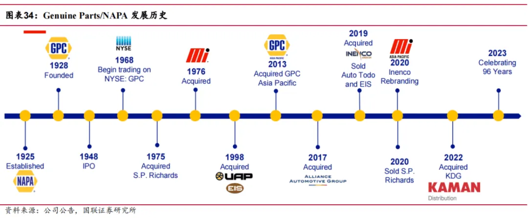 途虎深度系列3:复盘美国汽车后市场-连锁龙头穿越周期(公司篇)