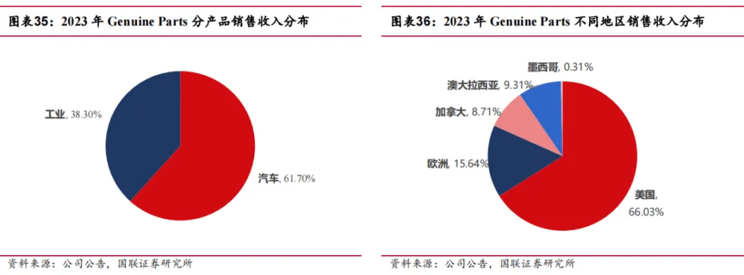 途虎深度系列3:复盘美国汽车后市场-连锁龙头穿越周期(公司篇)