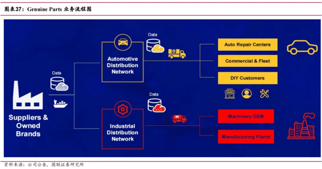 途虎深度系列3:复盘美国汽车后市场-连锁龙头穿越周期(公司篇)