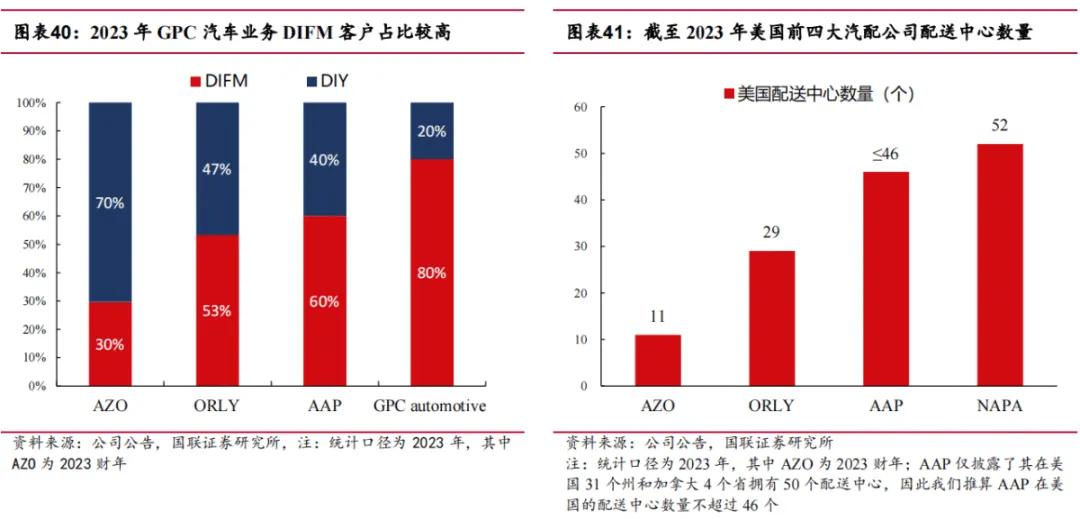 途虎深度系列3:复盘美国汽车后市场-连锁龙头穿越周期(公司篇)