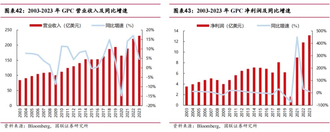 途虎深度系列3:复盘美国汽车后市场-连锁龙头穿越周期(公司篇)