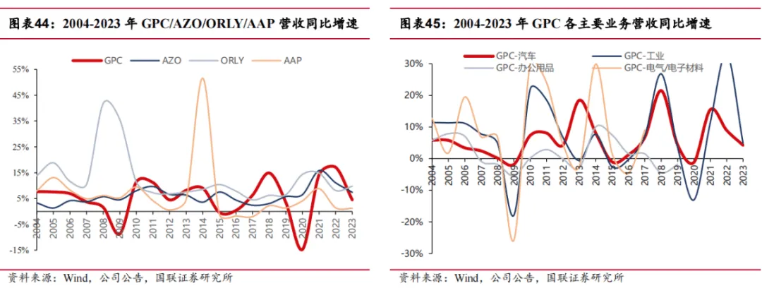 途虎深度系列3:复盘美国汽车后市场-连锁龙头穿越周期(公司篇)