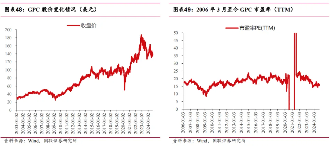 途虎深度系列3:复盘美国汽车后市场-连锁龙头穿越周期(公司篇)