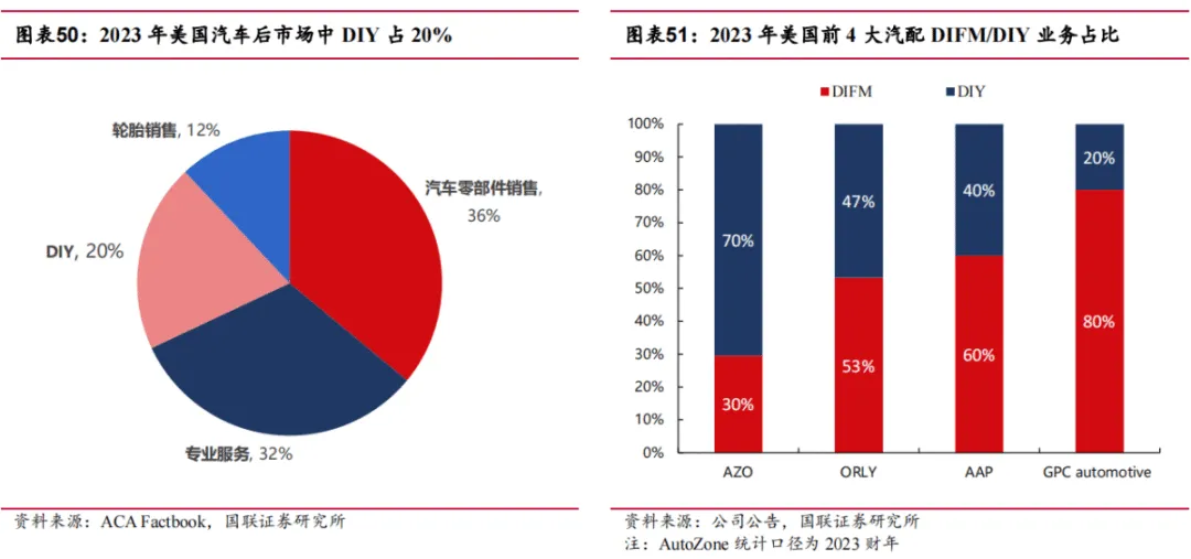 途虎深度系列3:复盘美国汽车后市场-连锁龙头穿越周期(公司篇)